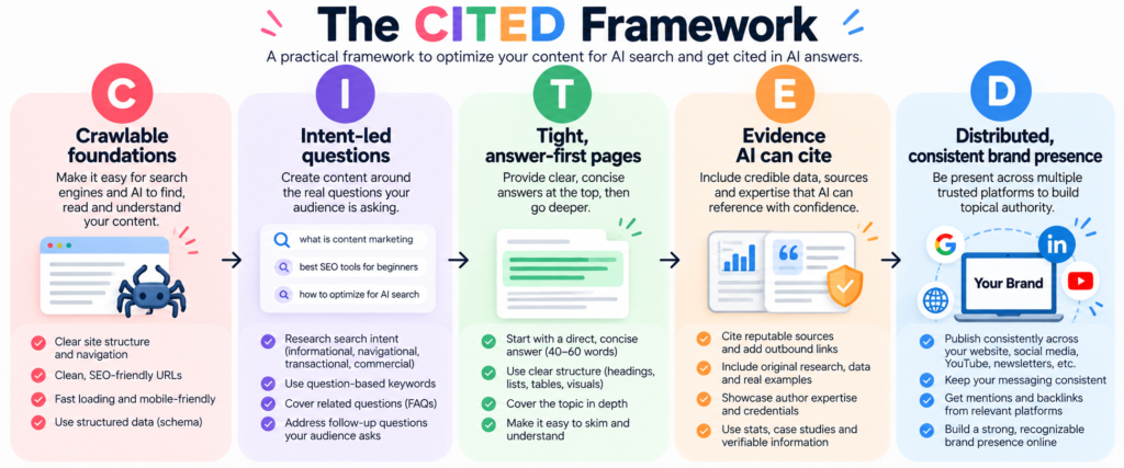 CITED Framework